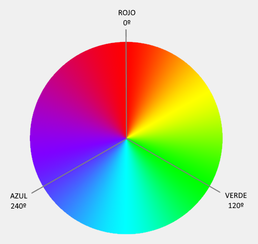 Diferencias entre RGB y HSL: ¿cuál es mejor para manejar colores CSS para la Web?