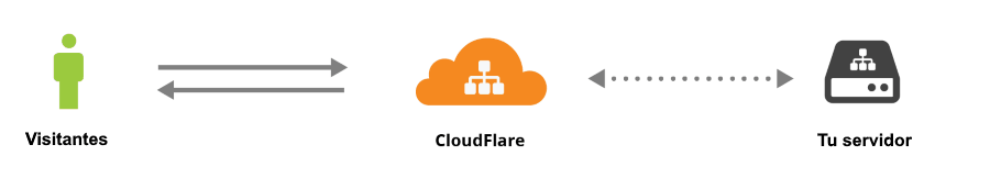 Esquema de funcionamiento de Cloudflare