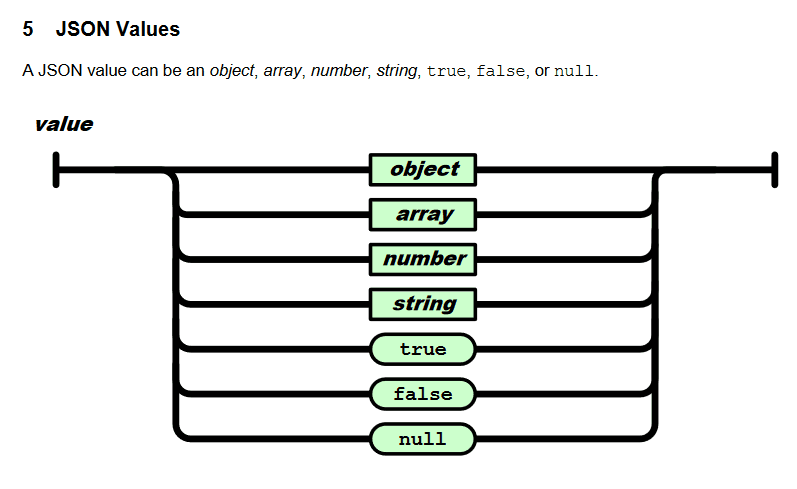 Los valores válidos son objetos, arrays, números, cadenas, true, false y null