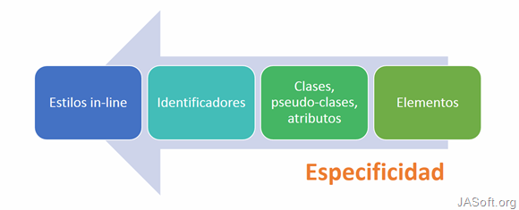 CSS Especificidad