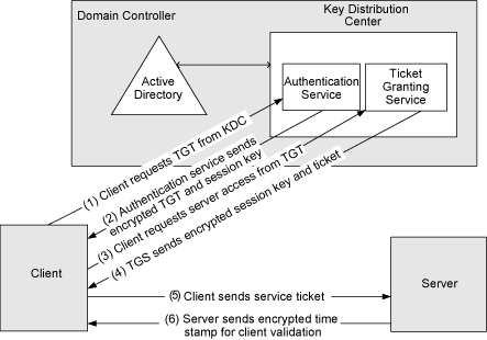 Autenticación de usuarios Windows y de dominio (con Directorio Activo) en IIS e IIS Express