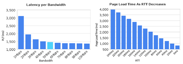 bandwidth-vs-latency_pagespeed