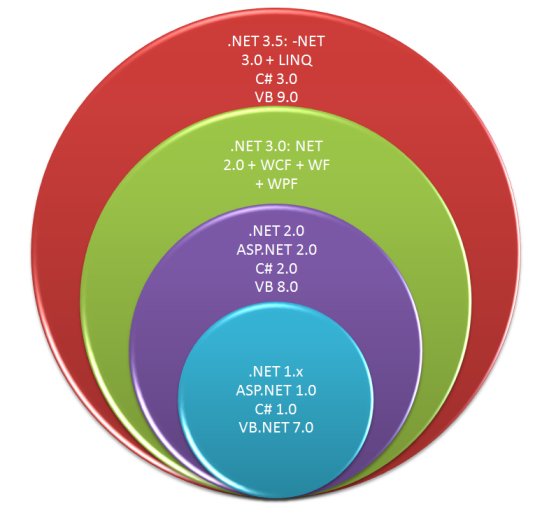 ¿ ASP.NET 3.5 ? ¿Windows Communication Foundation? Los terribles nombres de marketing de Microsoft